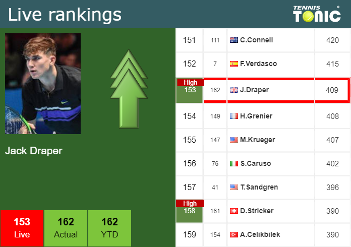 LIVE RANKINGS. Draper achieves a new career-high before squaring off