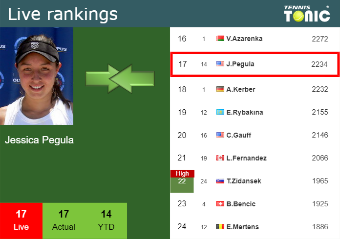  Live Ranking Jessica Pegula