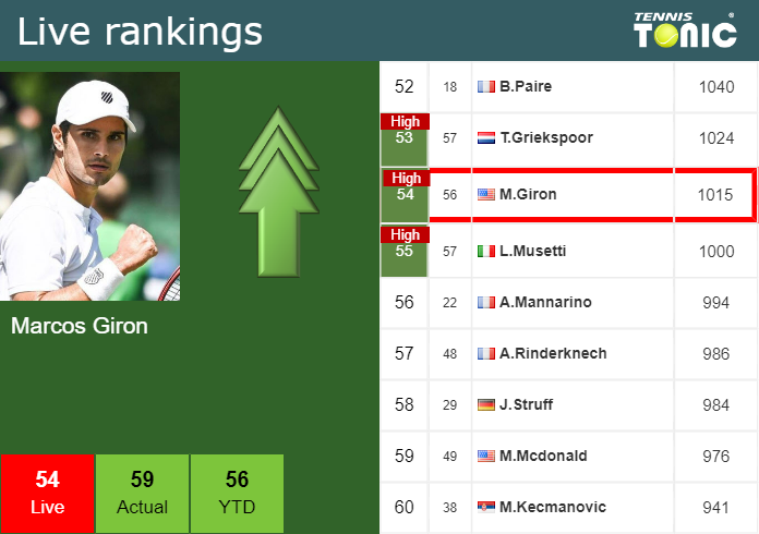 LIVE RANKINGS. Giron improves his ranking right before taking on