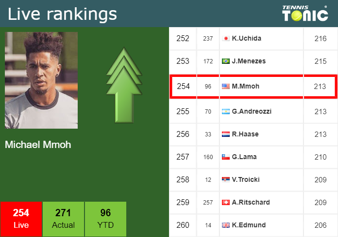  Live Ranking Michael Mmoh