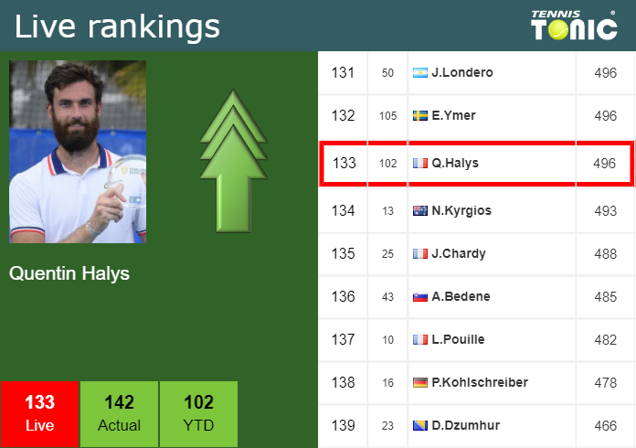 LIVE RANKINGS. Halys improves his ranking ahead of playing Safiullin in ...