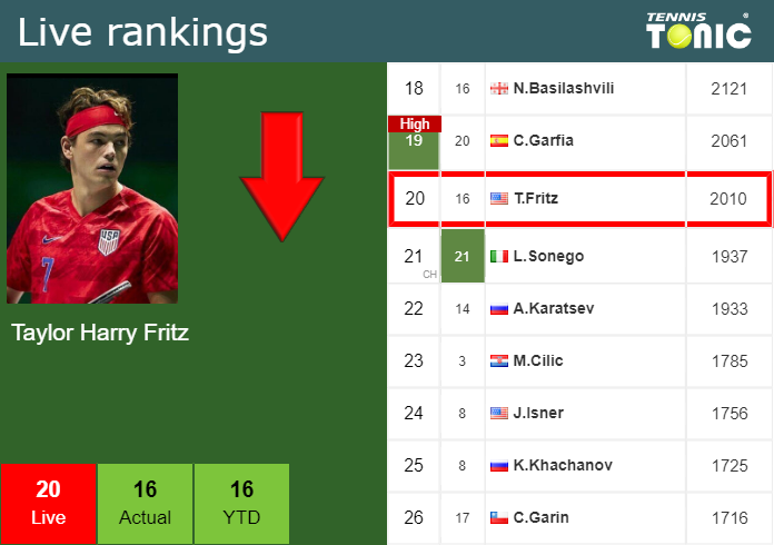 LIVE RANKINGS. Fritz Goes Down Just Before Taking On Nishioka In ...