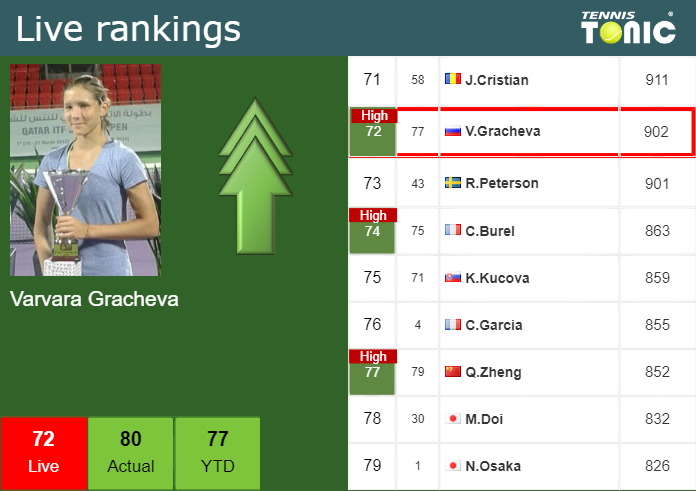 LIVE RANKINGS. Fernandez betters her rank prior to fighting against Grabher  in Dubai - Tennis Tonic - News, Predictions, H2H, Live Scores, stats