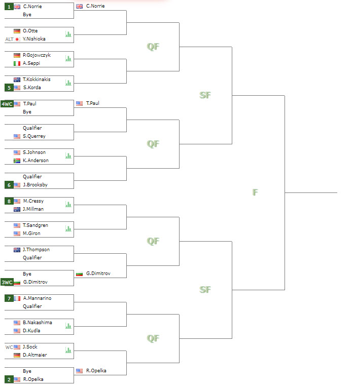 ATP DELRAY BEACH DRAW. Norrie, Opelka, Dimitrov, Paul the top seeds ...