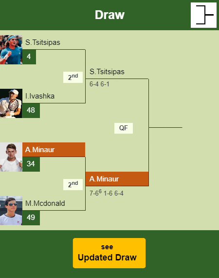 Alex De Minaur Draw info