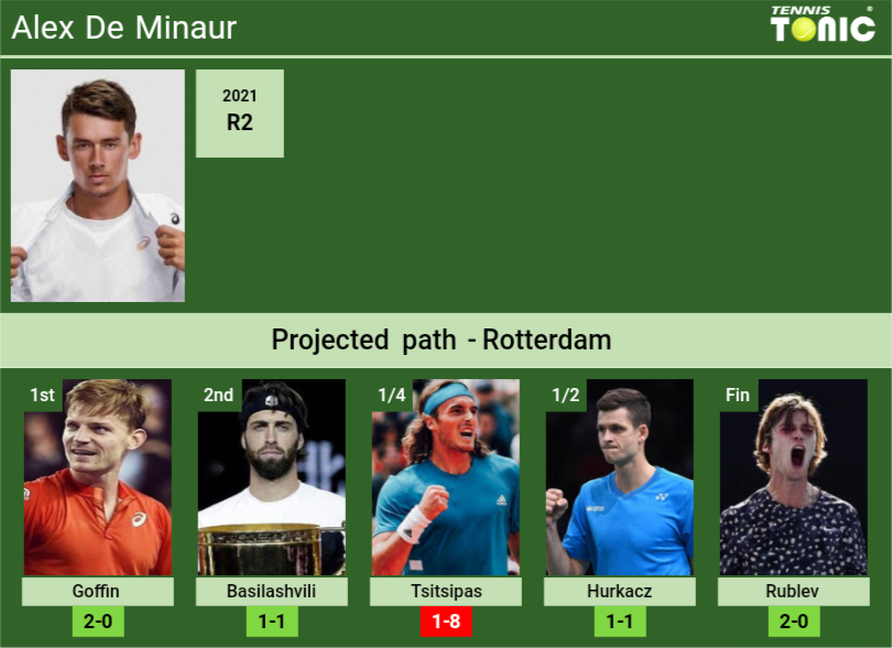 ROTTERDAM DRAW. Alex De Minaur's prediction with Goffin next. H2H and