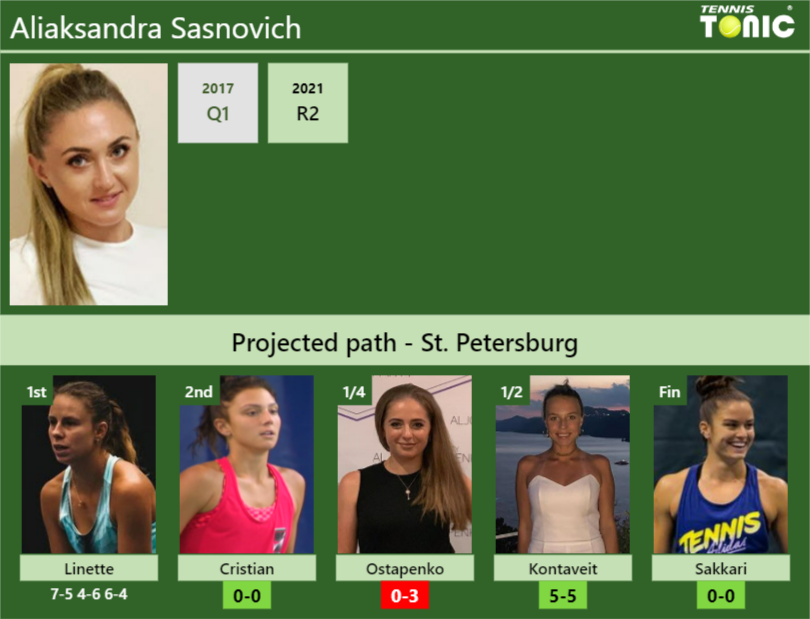 [UPDATED R2]. Prediction, H2H Of Aliaksandra Sasnovich's Draw Vs ...