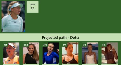 WTA DUBAI DRAW. Anisimova, Kostyuk, Teichmann, Vondrousova start from the  qualifications. - Tennis Tonic - News, Predictions, H2H, Live Scores, stats