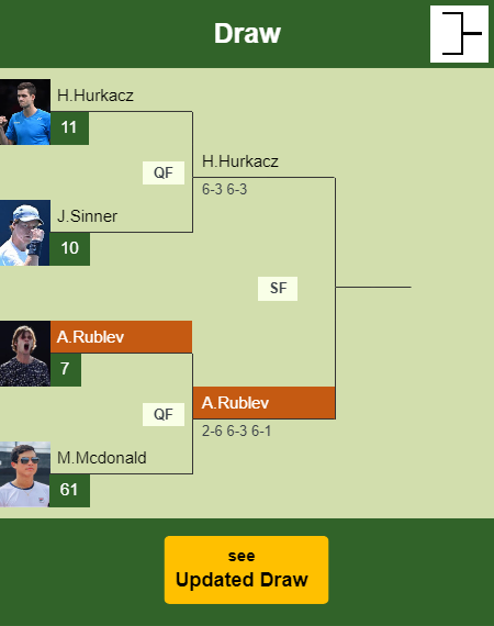 Andrey Rublev Draw info