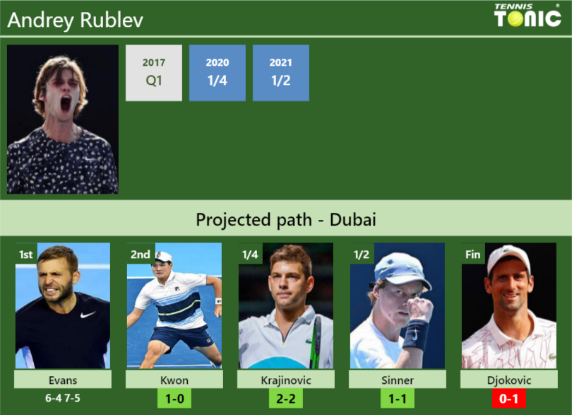 [UPDATED R2]. Prediction, H2H Of Andrey Rublev's Draw Vs Kwon ...