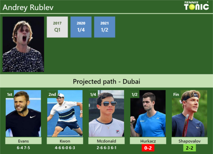 [UPDATED SF]. Prediction, H2H Of Andrey Rublev's Draw Vs Hurkacz ...