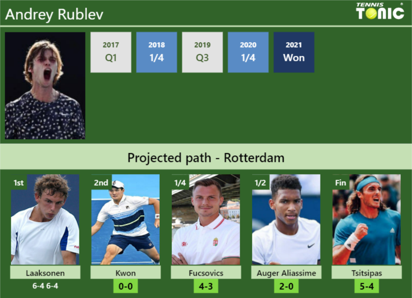 Andrey Rublev Stats info