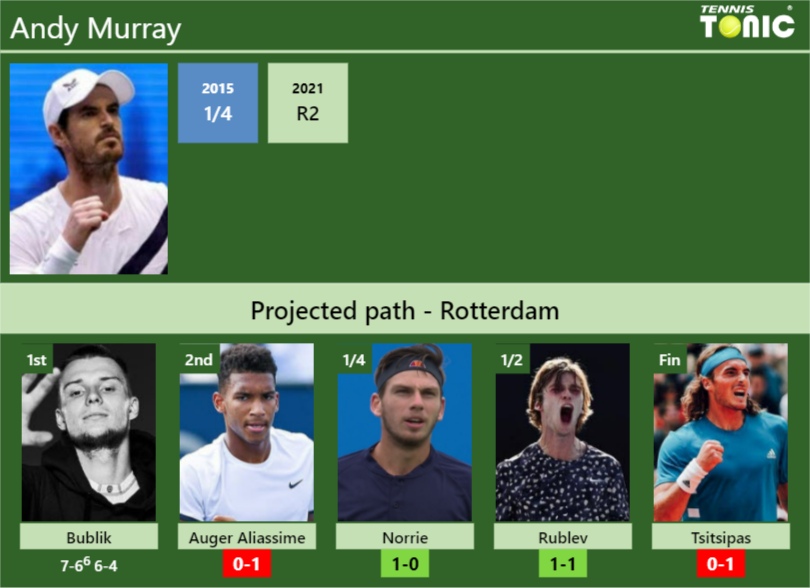 [UPDATED R2]. Prediction, H2H Of Andy Murray's Draw Vs Auger Aliassime ...