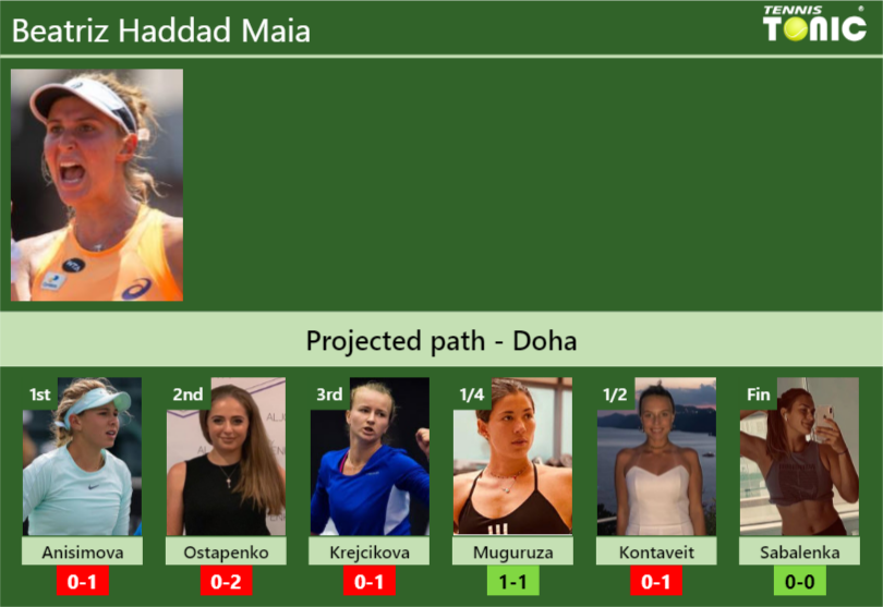 DOHA DRAW. Beatriz Haddad Maia's Prediction With Anisimova Next. H2H ...