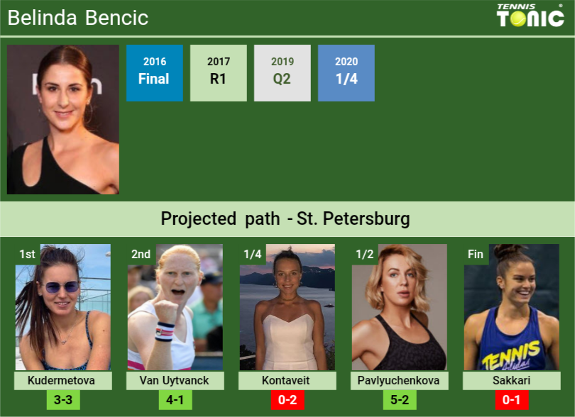 Belinda Bencic Stats info