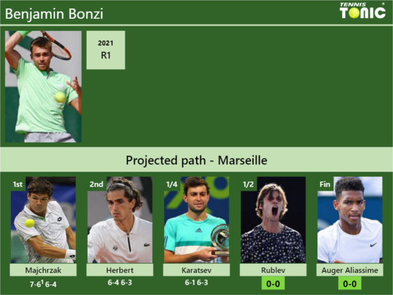 [UPDATED SF]. Prediction, H2H Of Benjamin Bonzi's Draw Vs Rublev, Auger ...