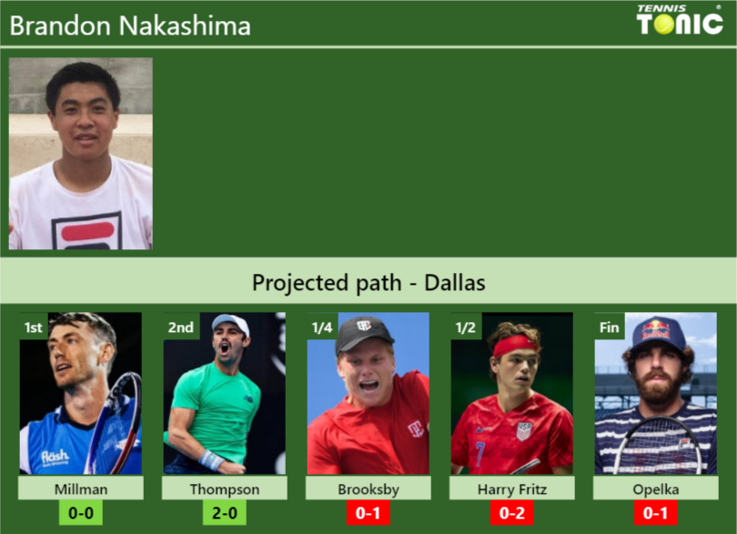 Brandon Nakashima Stats info