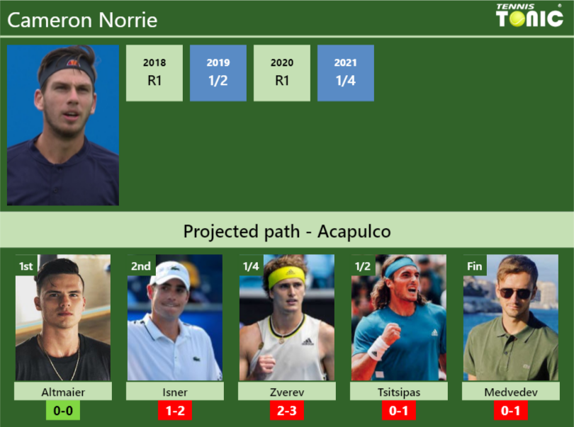 Cameron Norrie Stats info