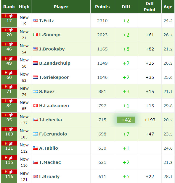 Career High Live Rankings