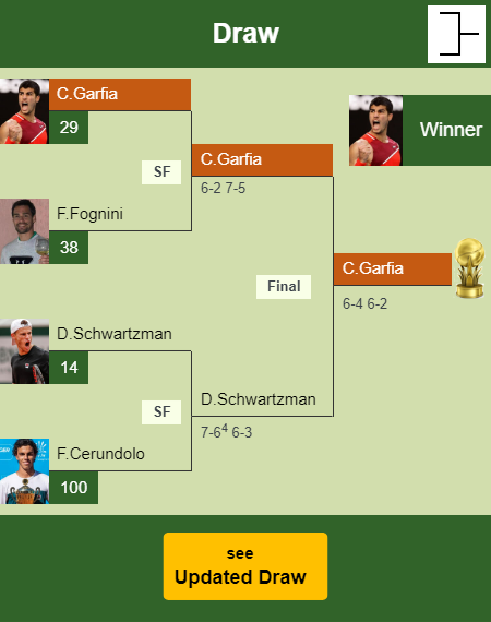 Carlos Alcaraz Garfia Draw info