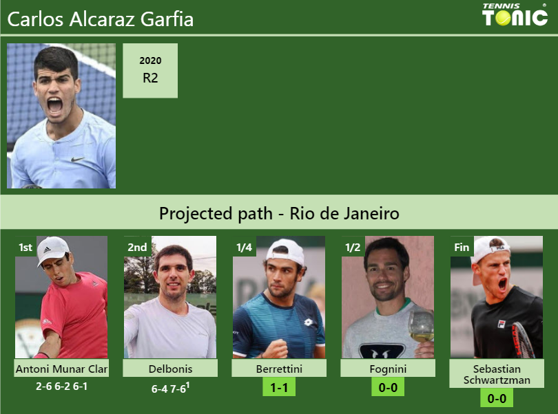 Carlos Alcaraz Garfia Stats info