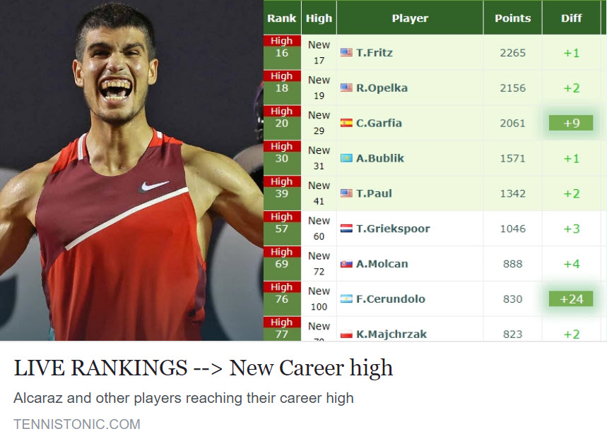 Carlos Alcaraz New Rank
