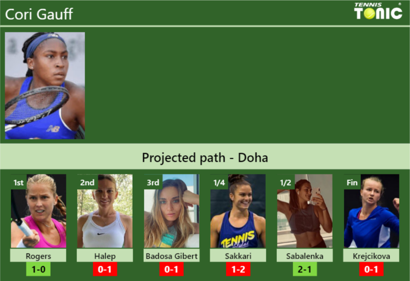 Cori Gauff Stats info