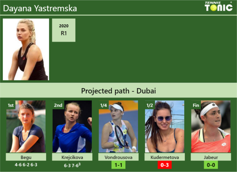 Dayana Yastremska Stats info