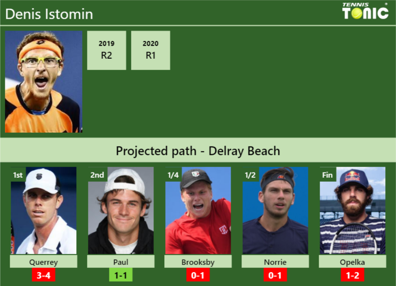 Denis Istomin Stats Info Kc6iif4g5h Denis Istomin Stats info