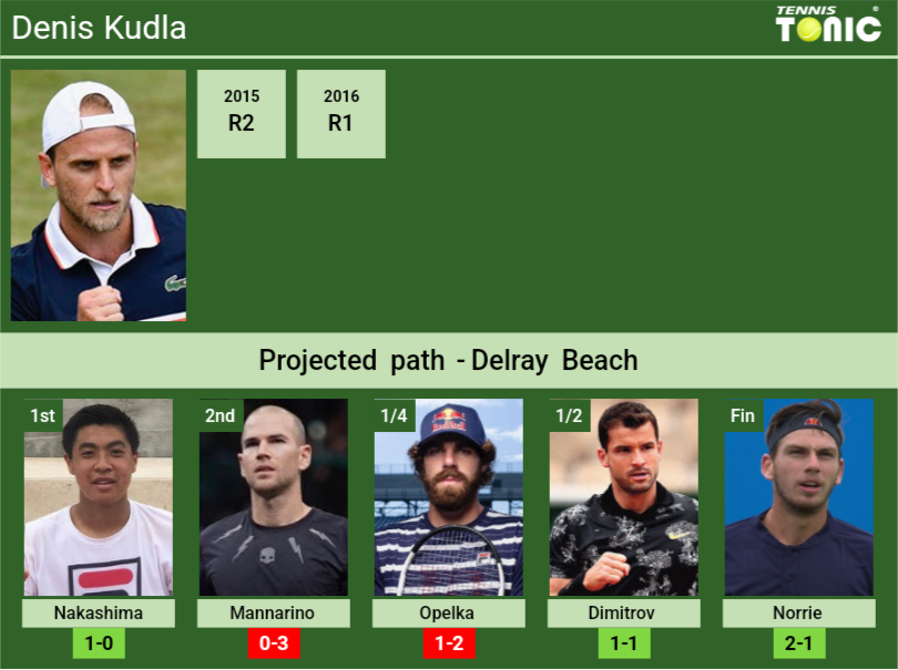 Denis Kudla Stats Info Knbfyq3gfo Denis Kudla Stats info