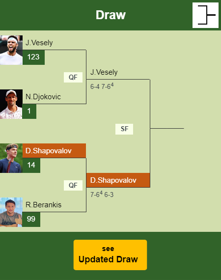 Denis Shapovalov Draw info