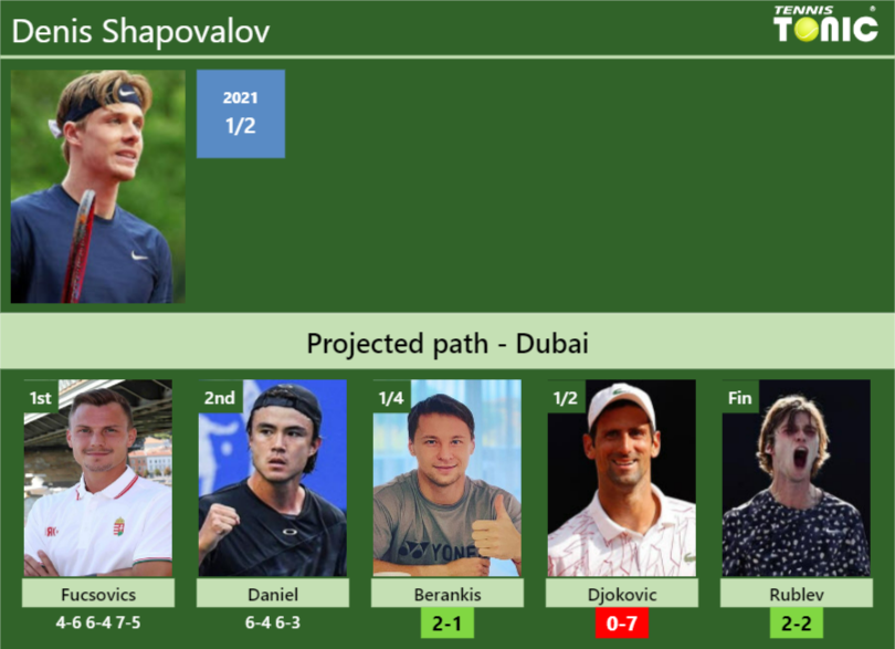 Updated Qf Prediction H2h Of Denis Shapovalovs Draw Vs Berankis Djokovic Rublev To Win 7920