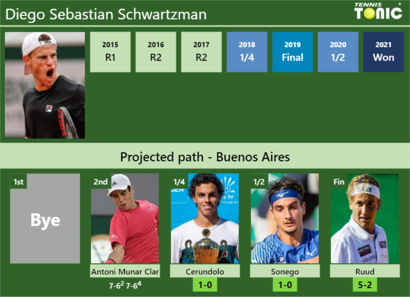 Diego Sebastian Schwartzman Stats Info Jjh6yc82fy Diego Sebastian Schwartzman Stats info