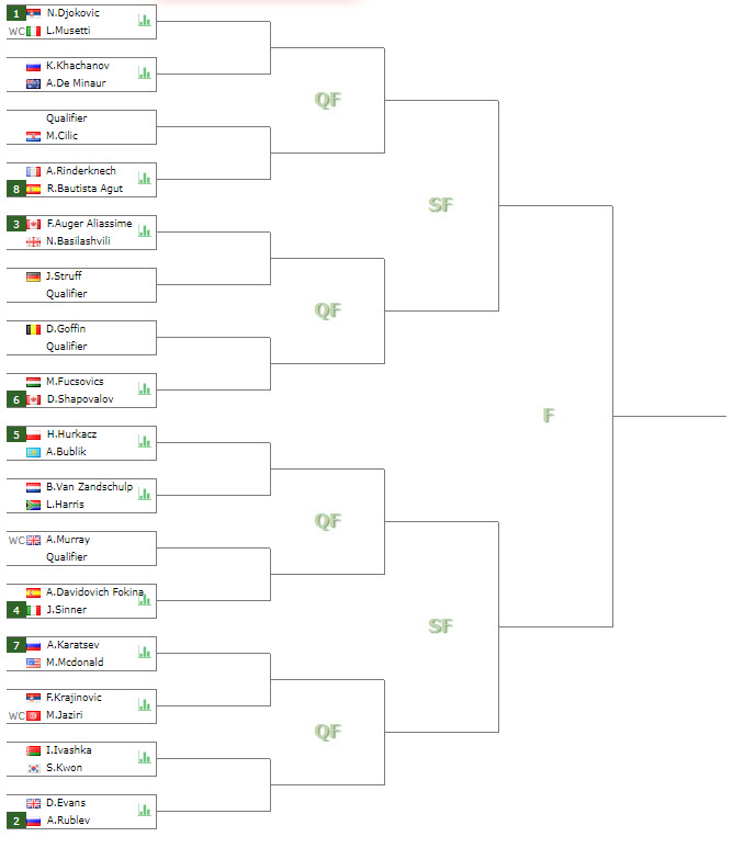 ATP DUBAI DRAW. Djokovic gets Musetti. Sinner, Rublev on the other half -  Tennis Tonic - News, Predictions, H2H, Live Scores, stats