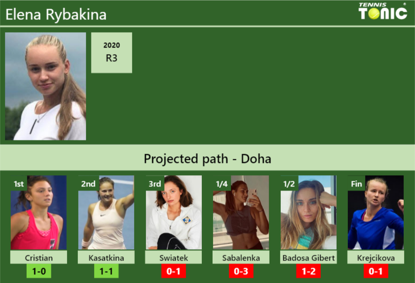 Elena Rybakina Stats Info Ebsudvpg7l Elena Rybakina Stats info