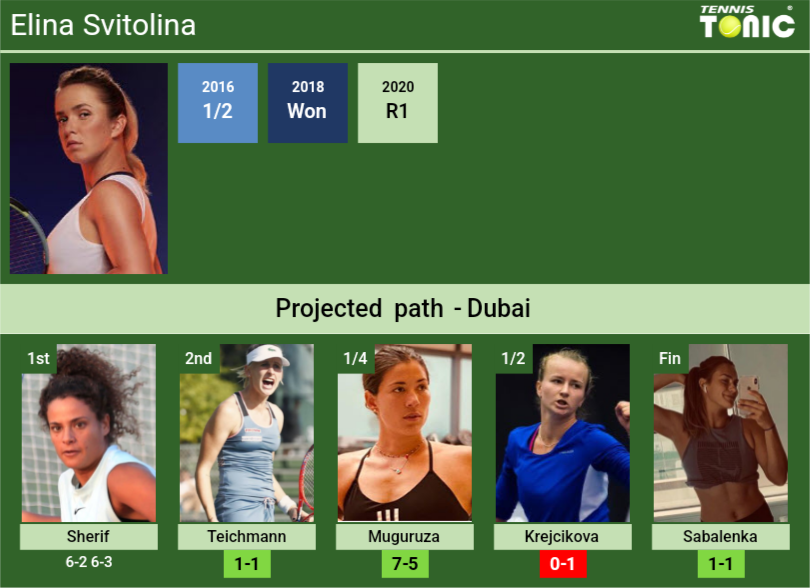 WTA Dubai Duty Free Tennis Championships results: Svitolina takes