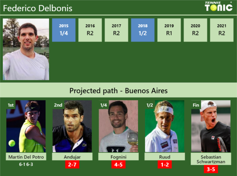 Federico Delbonis Stats Info Txvohlygco Federico Delbonis Stats info