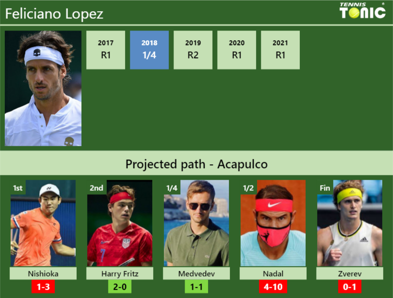 Feliciano Lopez Stats info