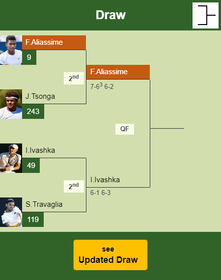 Felix Auger Aliassime Draw info