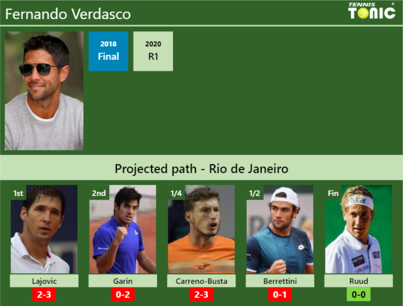 Fernando Verdasco Stats info