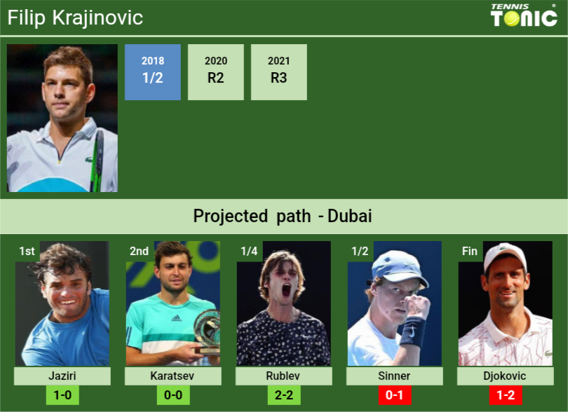 Dubai Duty Free Tennis Championships: Preview, draw and how to