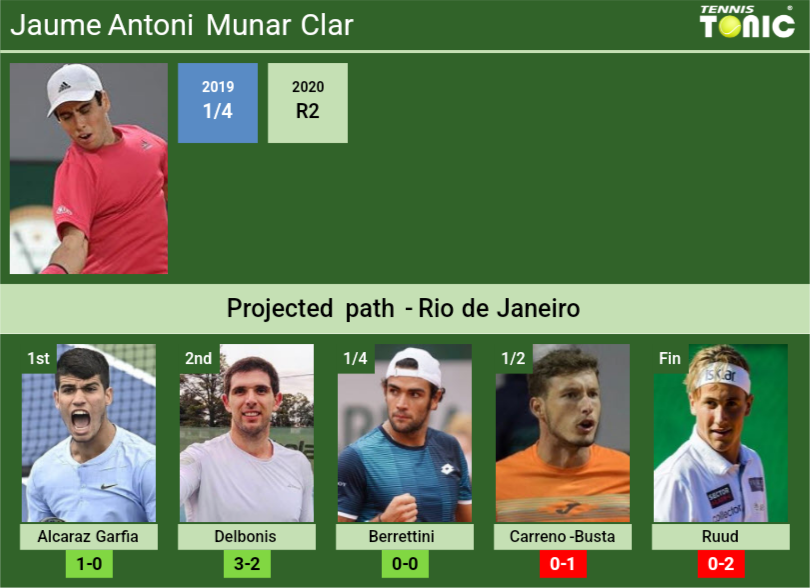 Jaume Antoni Munar Clar Stats info