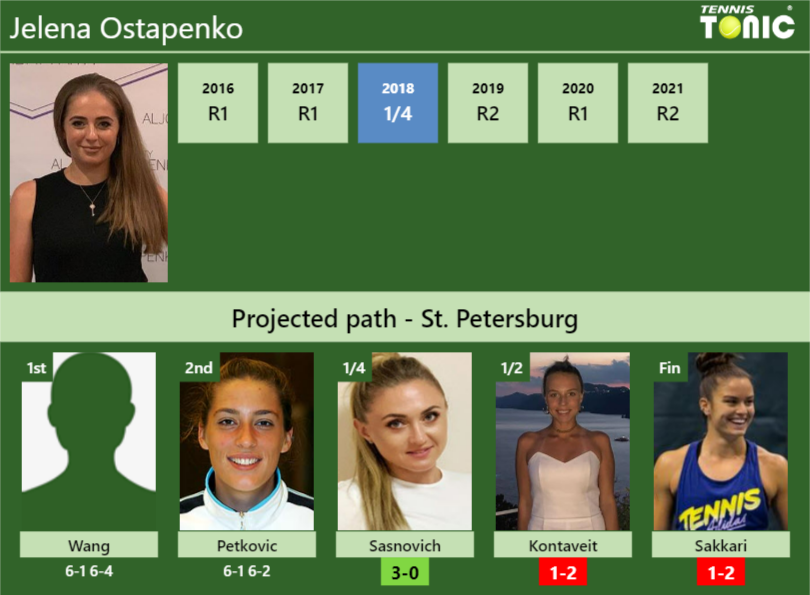 Jelena Ostapenko Stats info