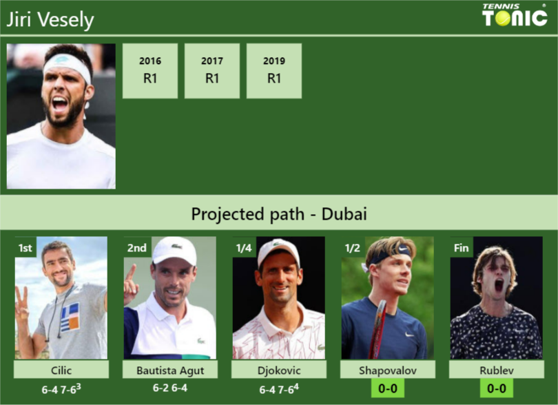 Jiri Vesely Stats Info Lohveegpwl Jiri Vesely Stats info