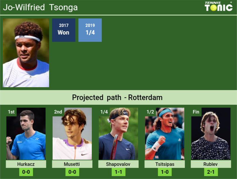 Jo-Wilfried Tsonga Stats info