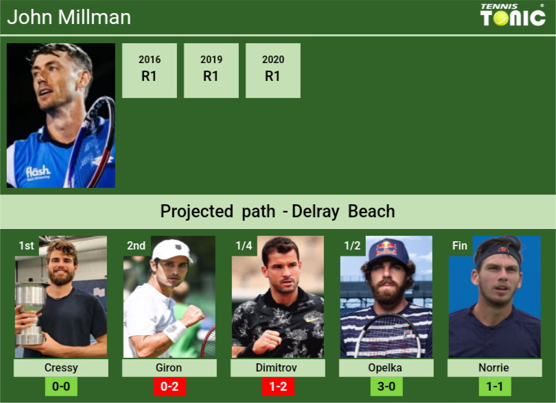 John Millman Stats Info Adtthjd9wx John Millman Stats info