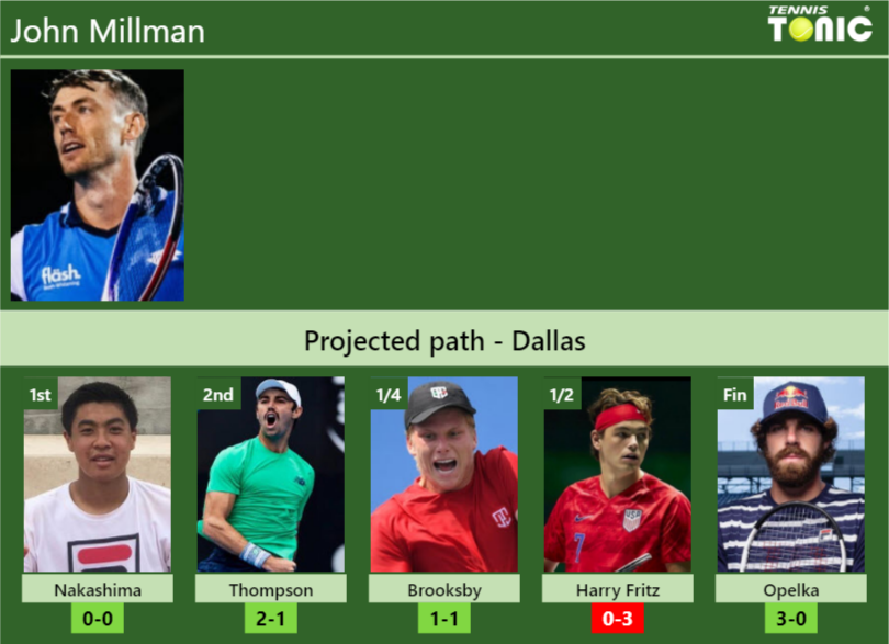 John Millman Stats info