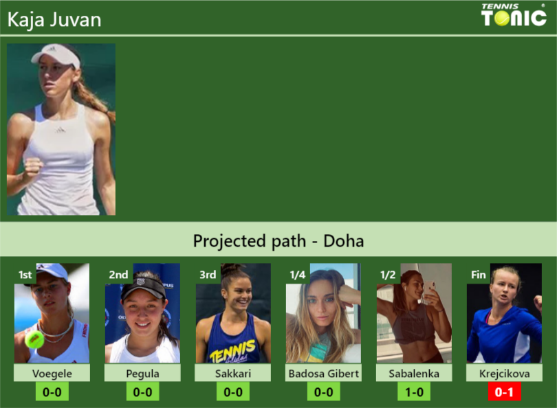 DOHA DRAW. Kaja Juvan's prediction with Voegele next. H2H and rankings ...