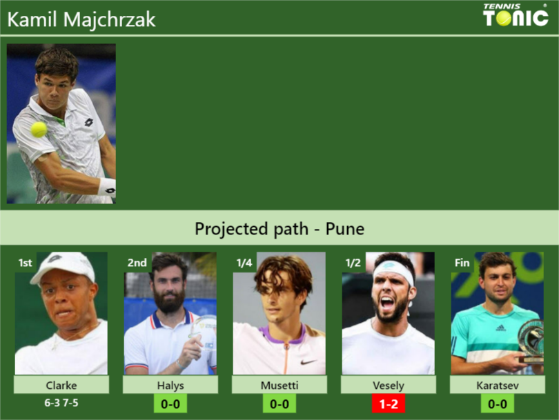 Kamil Majchrzak Stats Info Fadfvnd8dh Kamil Majchrzak Stats info