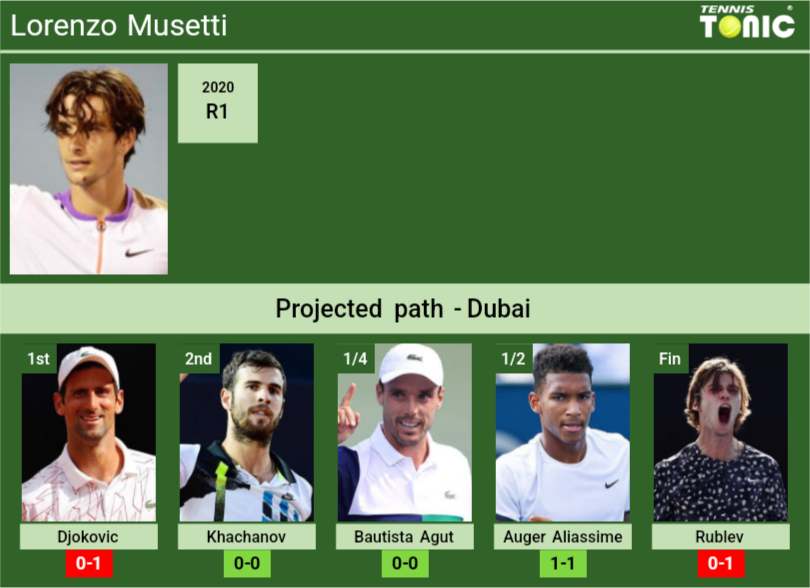 Lorenzo Musetti Stats info